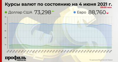 Доллар подорожал до 73,29 рубля