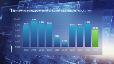 В России третий день подряд выявляют меньше 9 тысяч случаев ковида