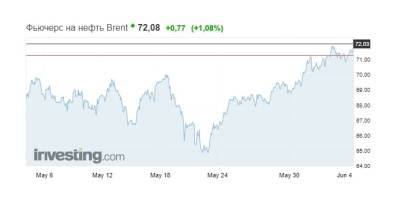 Цены на нефть достигли 72 долларов за баррель впервые с мая 2019 года