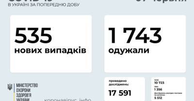 В Украине 535 новых случаев COVID-19: за сутки умерли 33 человека