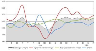 Инфляция в России в мае ускорилась до 0,74%
