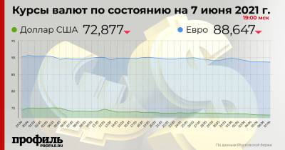 Доллар подешевел до 72,87 рубля