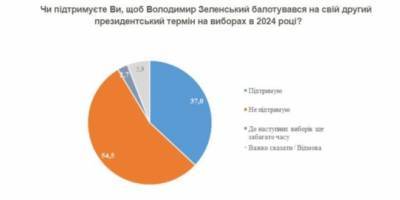 Большинство украинцев не хотят, чтобы Зеленский шел на второй срок