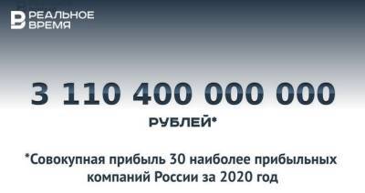 Самые прибыльные компании России за год «наварили» 3,11 трлн рублей — это много или мало?