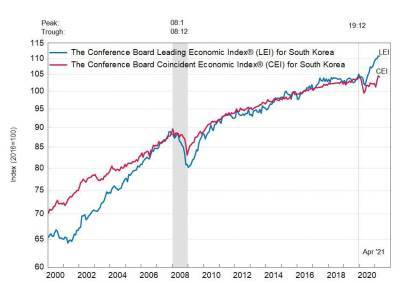 Южная Корея: ведущий экономический индекс незначительно снизился в апреле