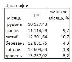 Цена нефти в Украине с начала года выросла на 30%