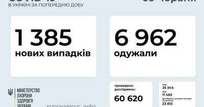 В Украине 1 385 новых случаев COVID-19: за сутки умерло 77 человек