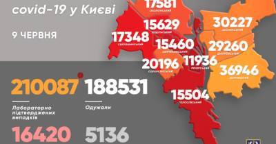 Общее число "коронавирусных" в Киеве превысило отметку 210 тысяч