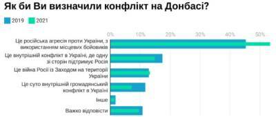 Большинство украинцев устали от войны и считают конфликт на Донбассе российской агрессией, — опрос
