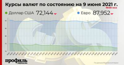 Курс доллара снизился до 73,14 рубля