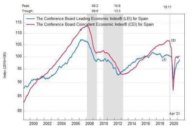 Испания: ведущий экономический индекс умеренно вырос в апреле