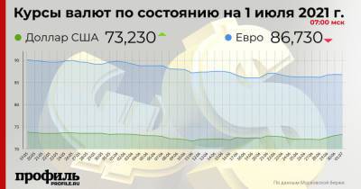 Курс доллара вырос до 73,23 рубля