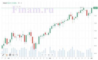 Взлет нефти поддерживает ралли на российском рынке