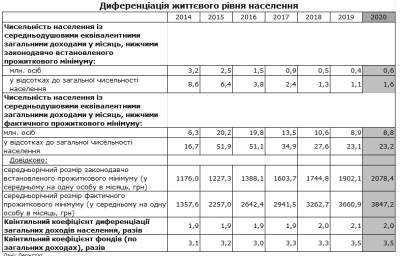 Уровень бедности в Украине снижается: статистика