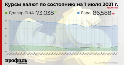Курс доллара вырос до 73,03 рубля