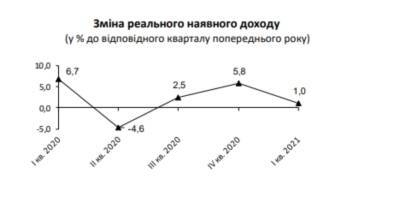 Рост реальных доходов украинцев снизился почти до нуля: инфографика