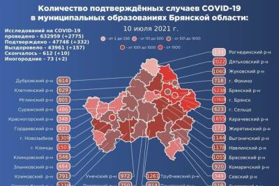 В Брянской области подхватили коронавирус еще 332 человека
