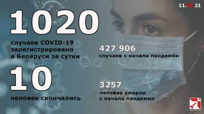 COVID-19. За сутки в Беларуси 1020 новых случаев и 10 смертей