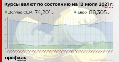 Рубль укрепился на открытии торгов Московской биржи