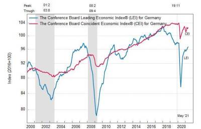 Германия: ведущий экономический индекс немного вырос в мае