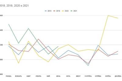 Количество смертей в Забайкалье за июнь 2021 года осталось на уровне майских показателей