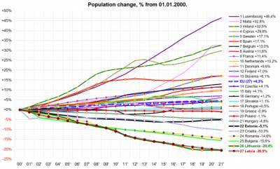 Латвия выбилась в лидеры ЕС по сокращению численности населения с 2000 года