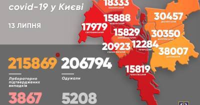 Коронавирус в Киеве "подкосил" еще 142 человека