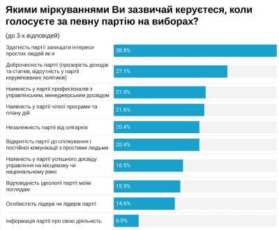 Не выполняют предвыборные обещания: три четверти украинский не доверяют партиям
