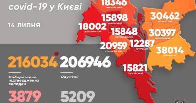 В Киеве количество "коронавирусных" превысило отметку в 216 тысяч