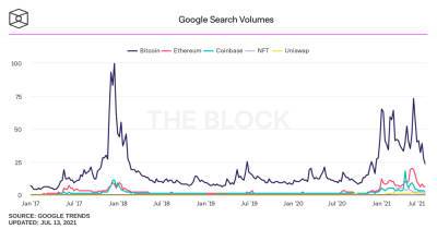 Google Trends: интерес к биткоину упал до уровня ноября 2020 года
