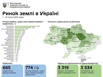 В Украине совершили уже 665 сделок по продаже земли: сколько стоит гектар