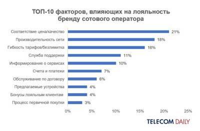 Более четверти российских абонентов выбрали тарифы с безлимитным интернетом