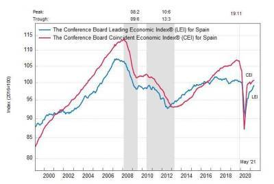 Испания: ведущий экономический индекс вырос в мае