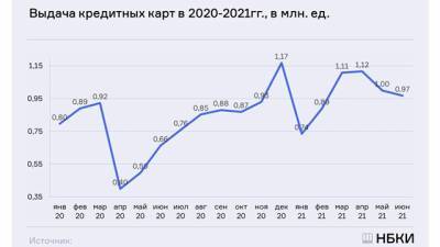 НБКИ: выдача кредитных карт сокращается второй месяц подряд