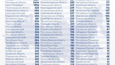В России зарегистрировали 791 смерть из-за коронавируса за сутки. Это максимум за пандемию