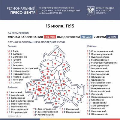 В Ростовской области COVID-19 за последние сутки подтвердился у 322 человек