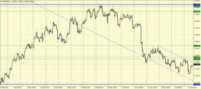 Пара EURUSD может отправиться вниз в направлении 1,1704