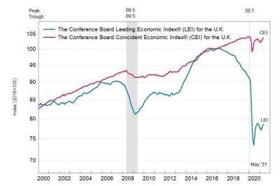 Великобритании: ведущий экономический индекс умеренно вырос в мае