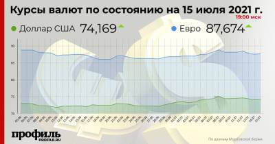 Средний курс доллара США вырос до 74,16 рубля
