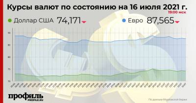 Курс доллара к окончанию недели снизился до 74,17 рубля