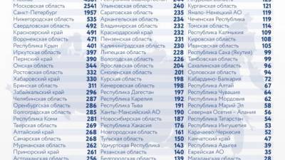 В России третий день подряд выявили более 25 тыс. заболевших COVID-19