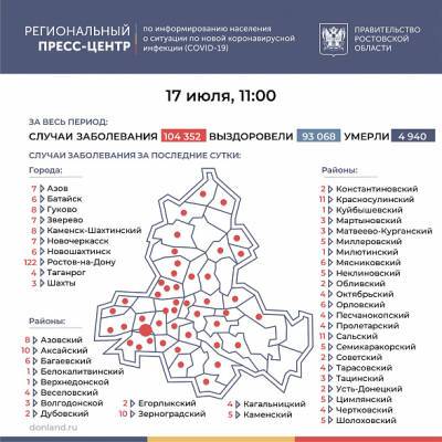 В Ростовской области число зараженных COVID-19 за последние сутки увеличилось на 332 человека