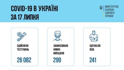 За сутки заболеваемость коронавирусом в Украине снизилась более, чем в 2,5 раза