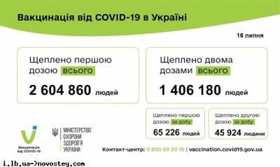 С начала вакцинации в Украине уже сделано более 4 млн прививок