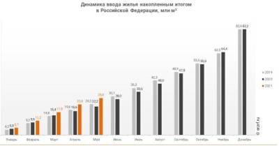 В России на 30% вырос прирост ввода жилья