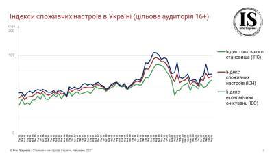 Потребительские настроения Украинский немного улучшились: что стало причиной