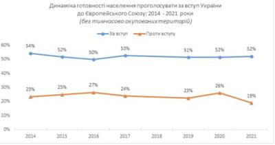 Сколько украинцев готовы поддержать вступление страны в Евросоюз: инфографика