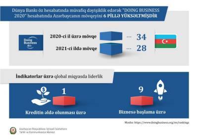 Позиции Азербайджана в международных рейтингах продолжают расти (ФОТО)
