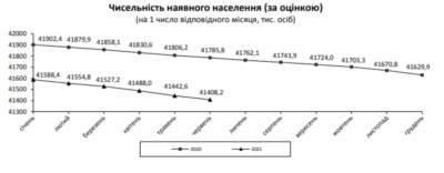 Смертность в Украине выросла на 25% с начала года: детальная статистика