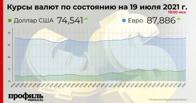 Средний курс доллара США вырос до 74,54 рубля